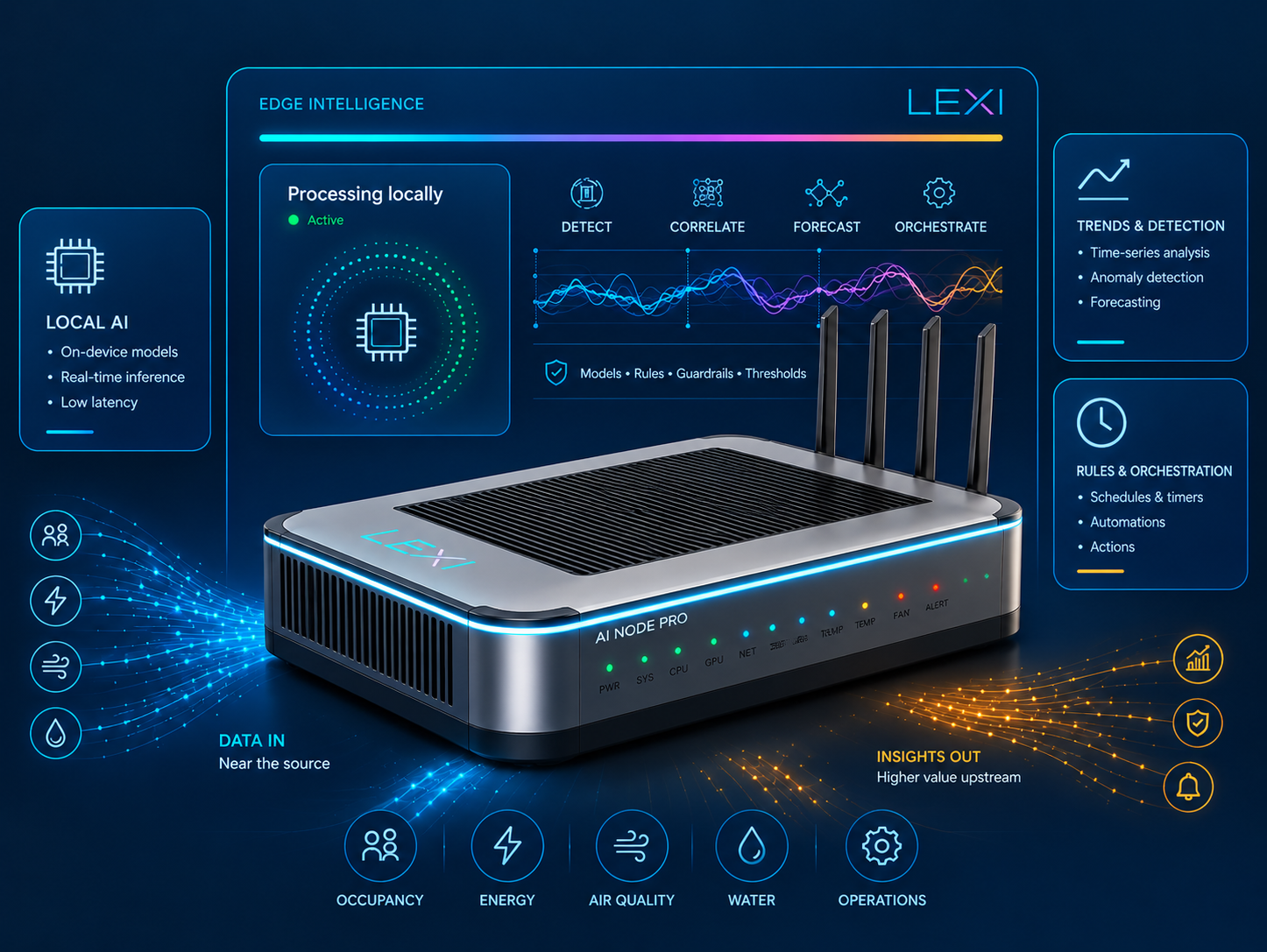 LEXI Universal Building Automation Gateway processing building data locally for detection, forecasting, rules and orchestration